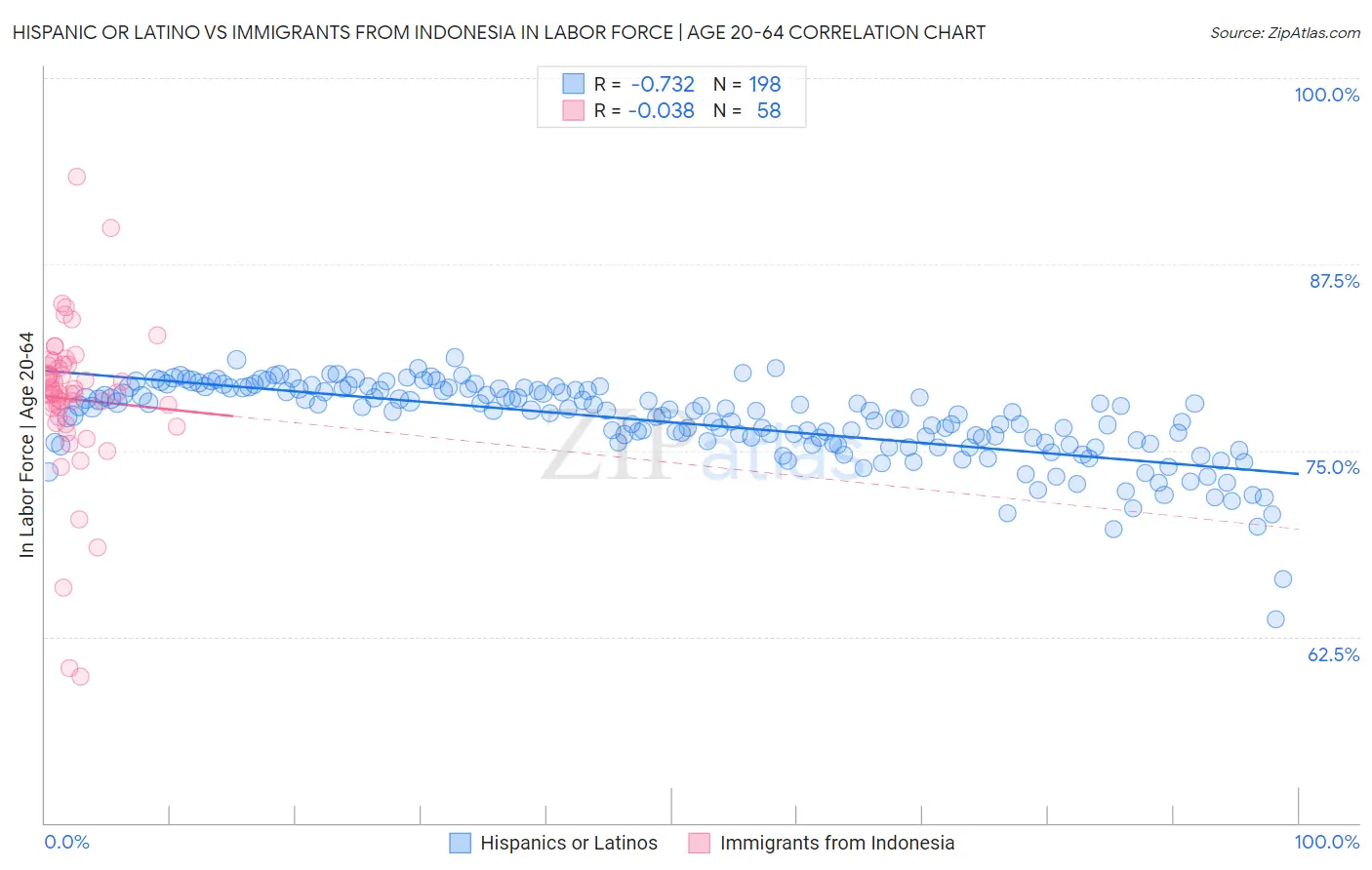 Hispanic or Latino vs Immigrants from Indonesia In Labor Force | Age 20-64