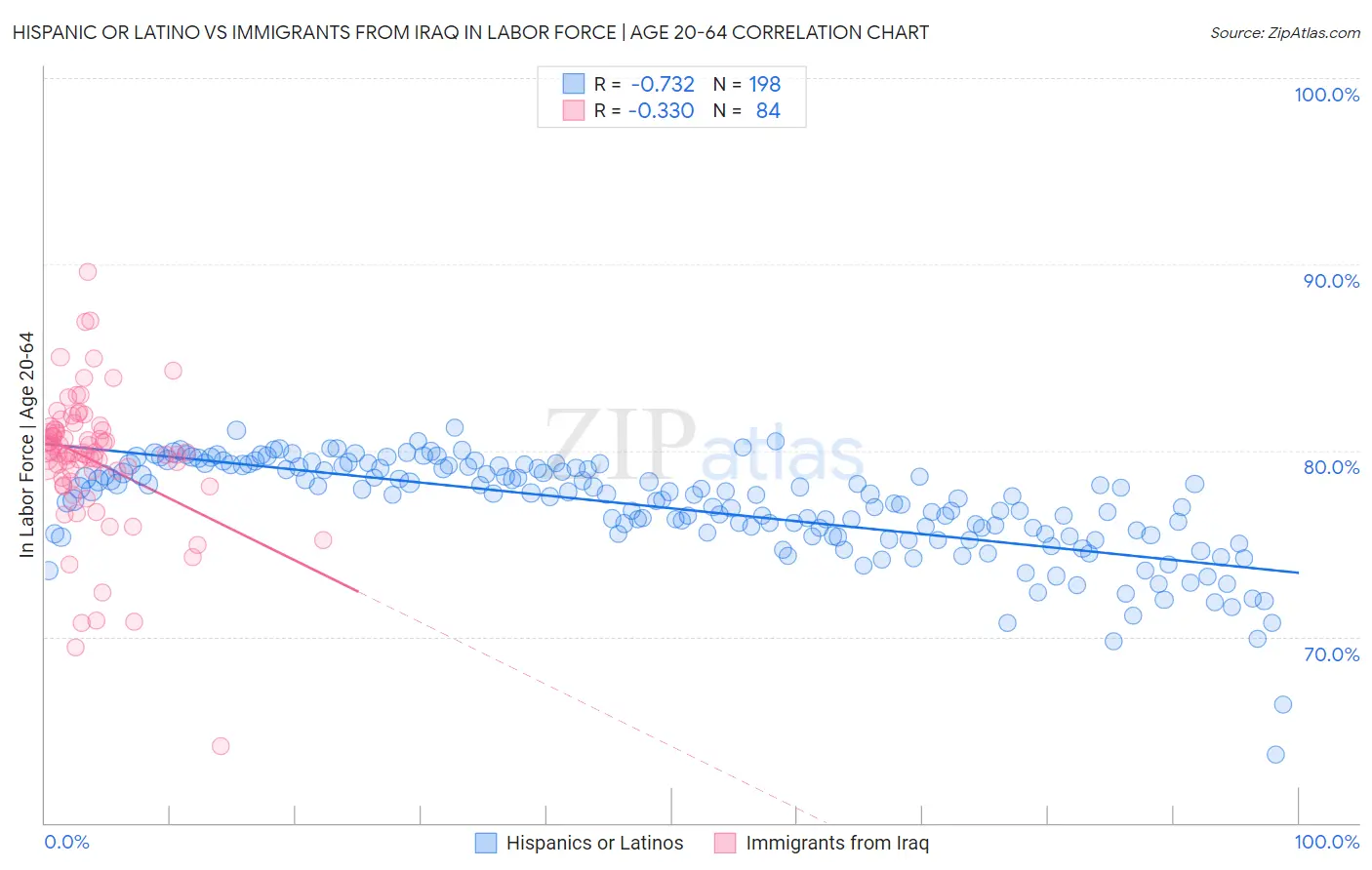 Hispanic or Latino vs Immigrants from Iraq In Labor Force | Age 20-64