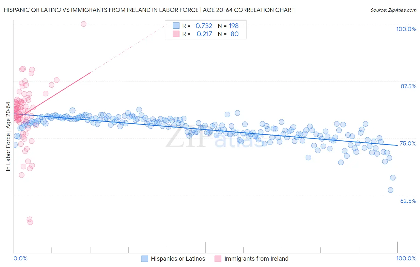 Hispanic or Latino vs Immigrants from Ireland In Labor Force | Age 20-64