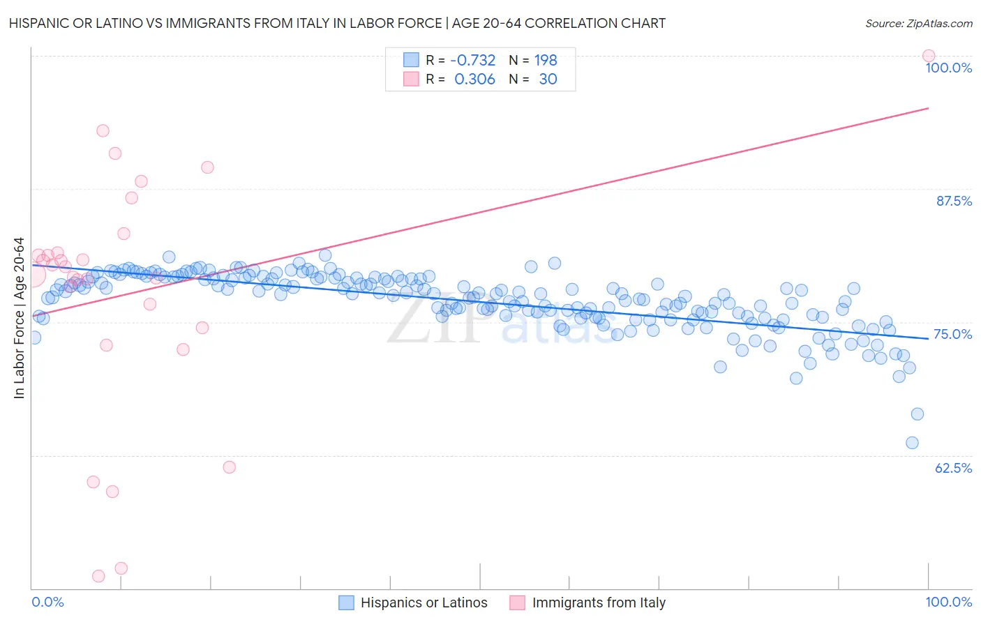 Hispanic or Latino vs Immigrants from Italy In Labor Force | Age 20-64