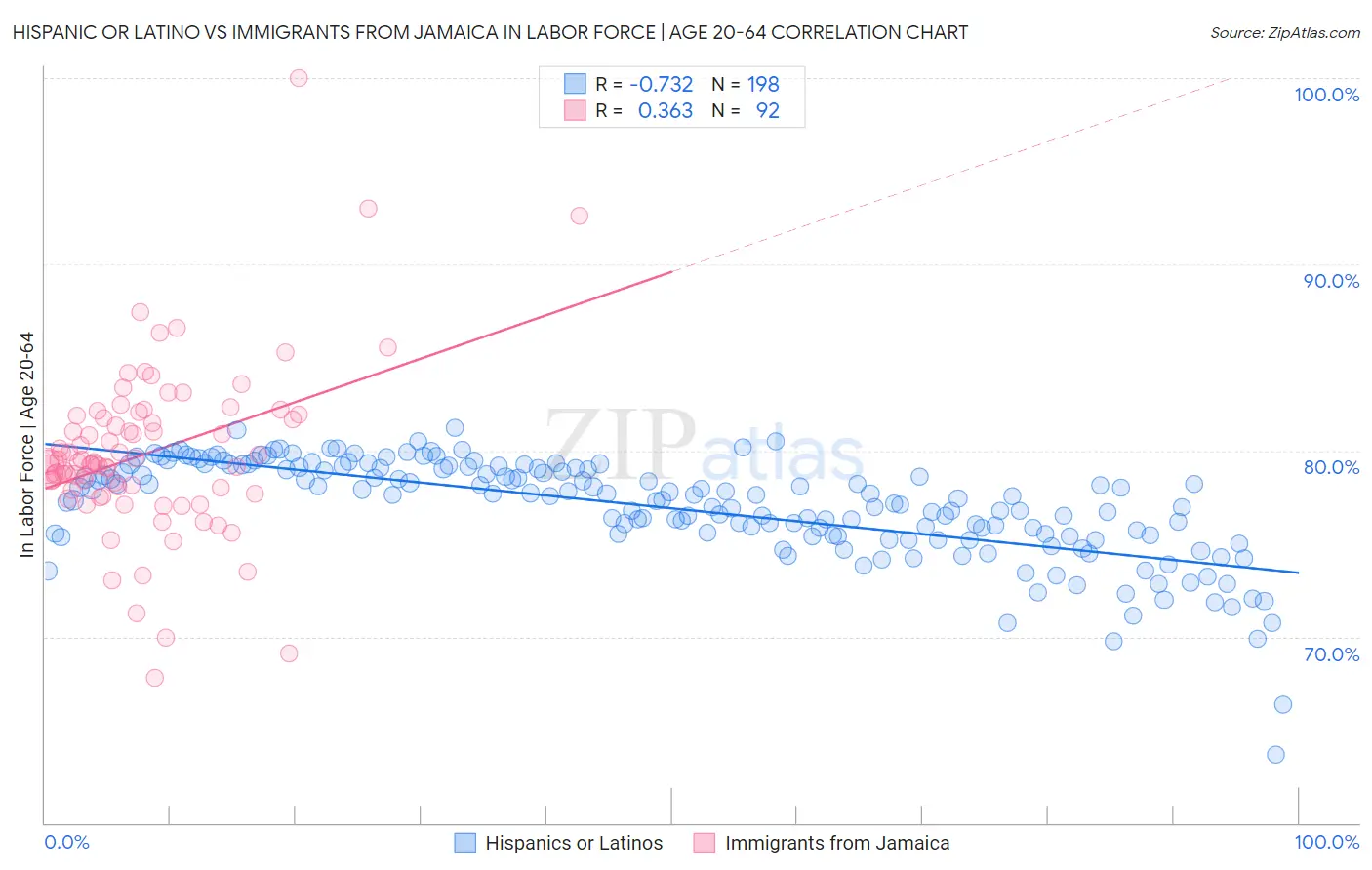 Hispanic or Latino vs Immigrants from Jamaica In Labor Force | Age 20-64
