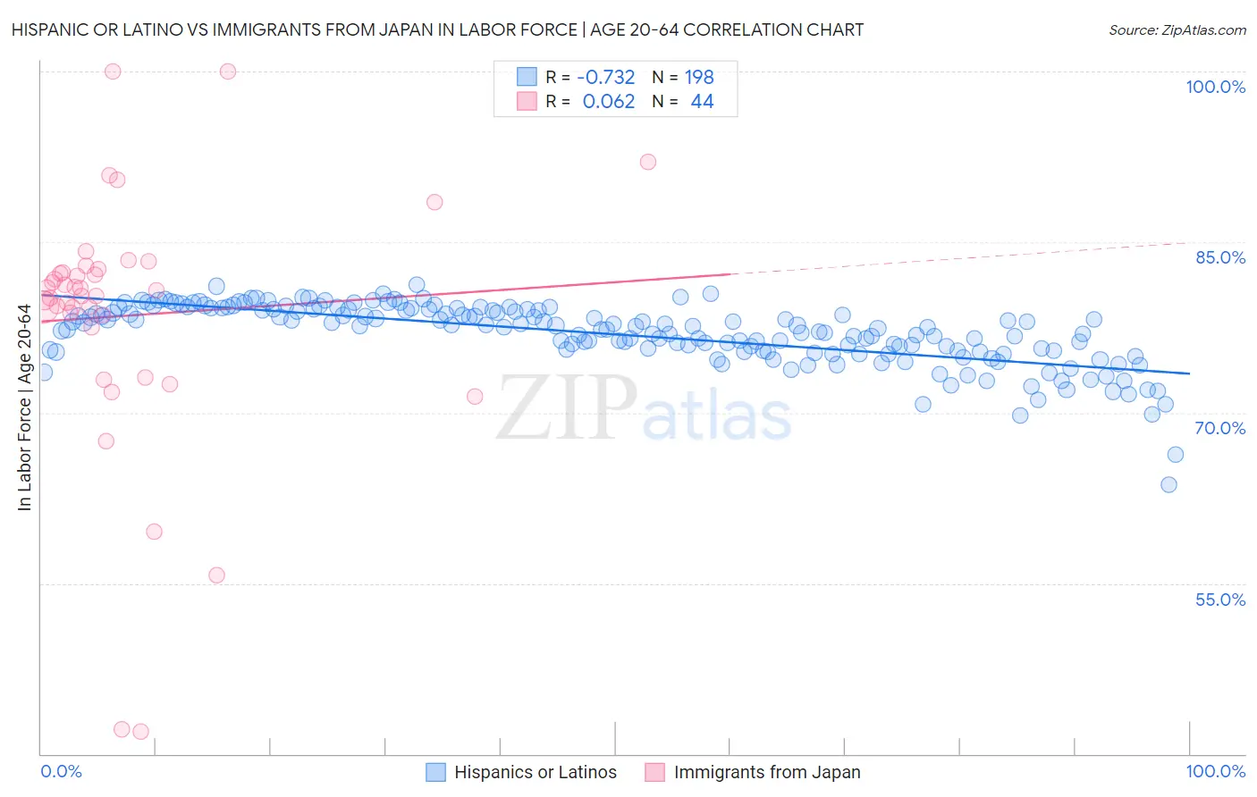 Hispanic or Latino vs Immigrants from Japan In Labor Force | Age 20-64