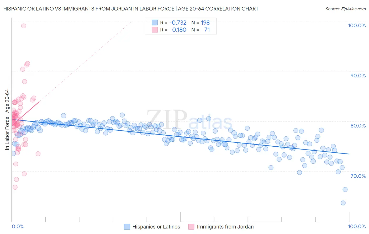 Hispanic or Latino vs Immigrants from Jordan In Labor Force | Age 20-64