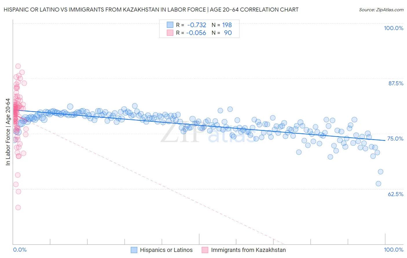 Hispanic or Latino vs Immigrants from Kazakhstan In Labor Force | Age 20-64