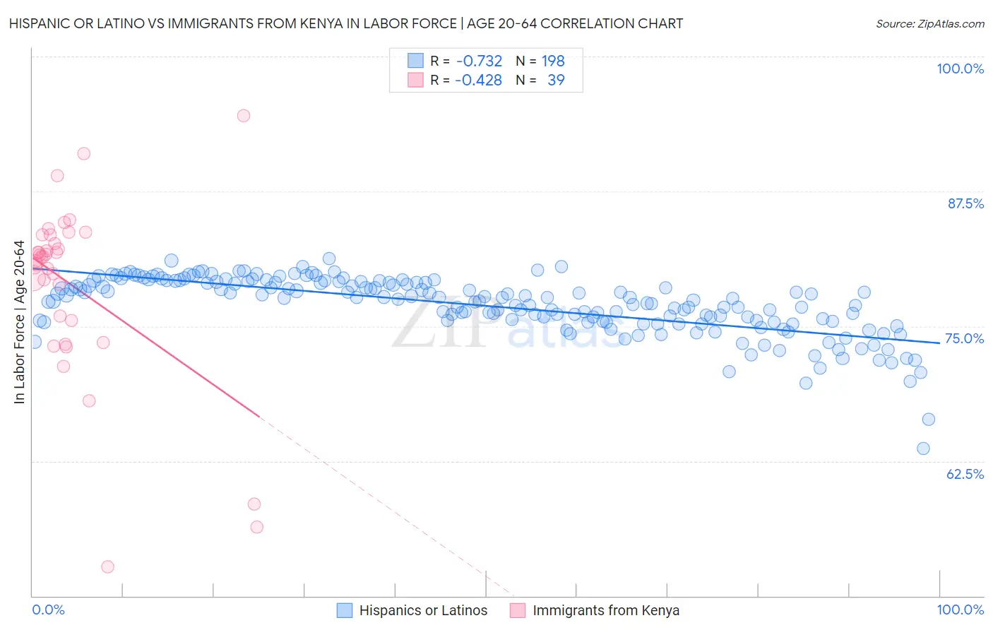 Hispanic or Latino vs Immigrants from Kenya In Labor Force | Age 20-64