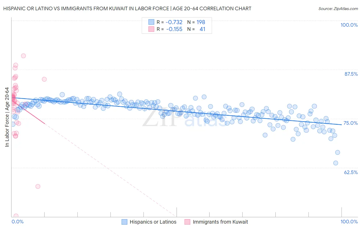 Hispanic or Latino vs Immigrants from Kuwait In Labor Force | Age 20-64