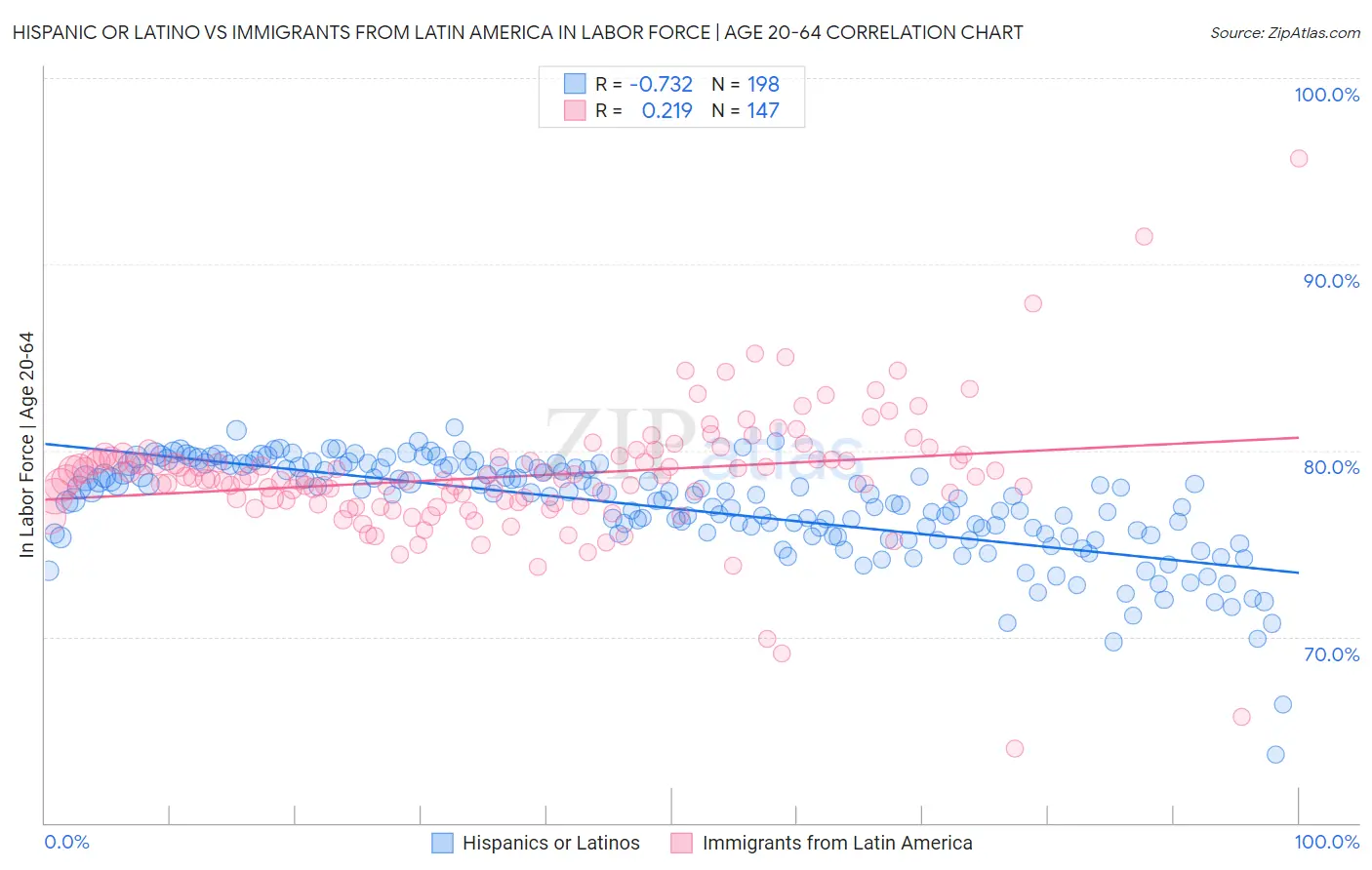 Hispanic or Latino vs Immigrants from Latin America In Labor Force | Age 20-64