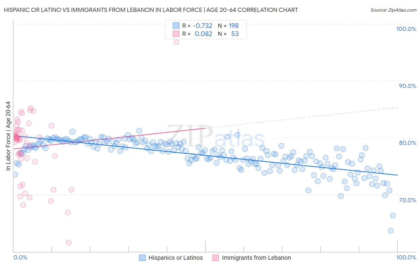 Hispanic or Latino vs Immigrants from Lebanon In Labor Force | Age 20-64