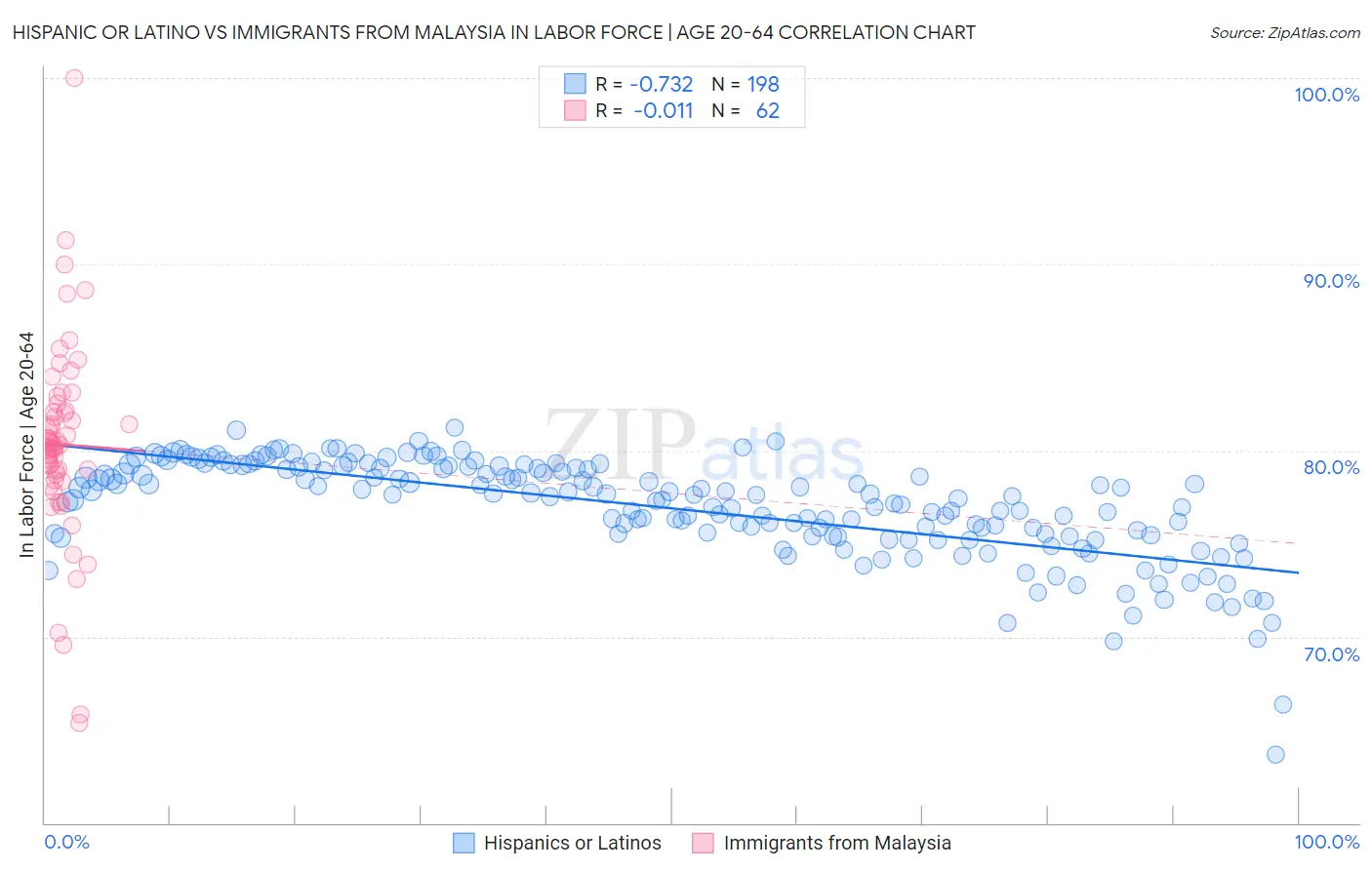 Hispanic or Latino vs Immigrants from Malaysia In Labor Force | Age 20-64