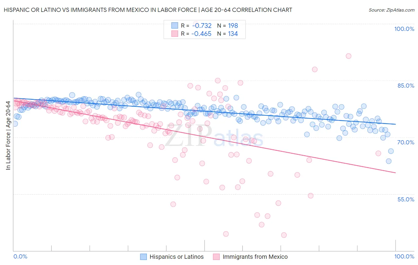 Hispanic or Latino vs Immigrants from Mexico In Labor Force | Age 20-64