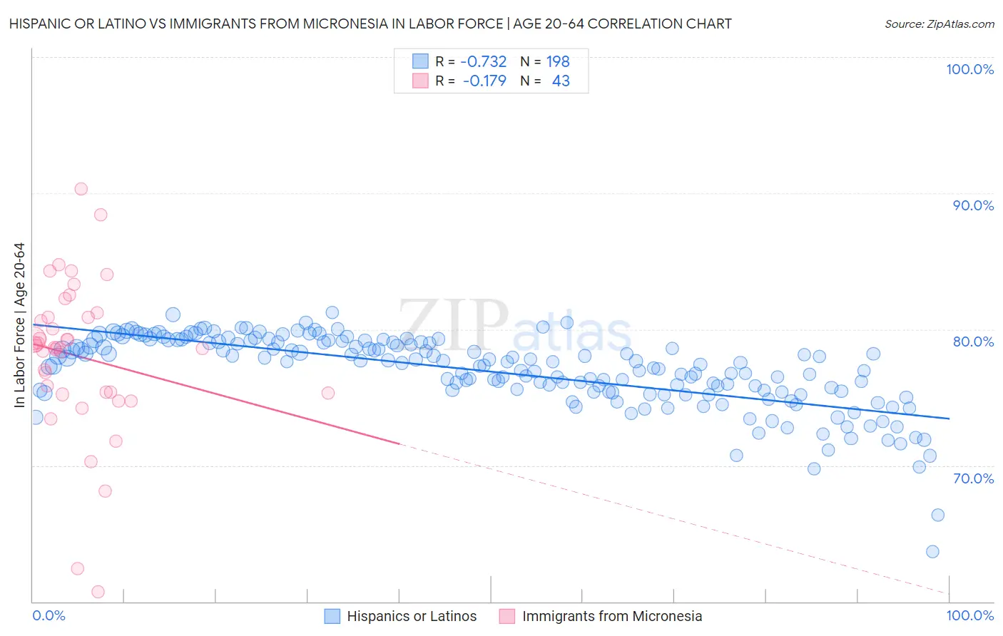 Hispanic or Latino vs Immigrants from Micronesia In Labor Force | Age 20-64
