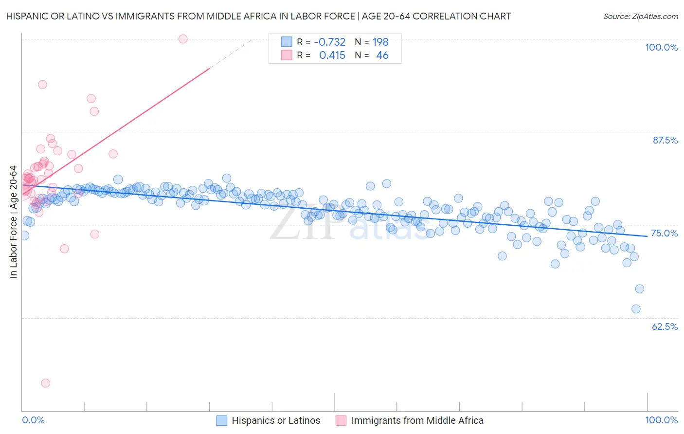 Hispanic or Latino vs Immigrants from Middle Africa In Labor Force | Age 20-64