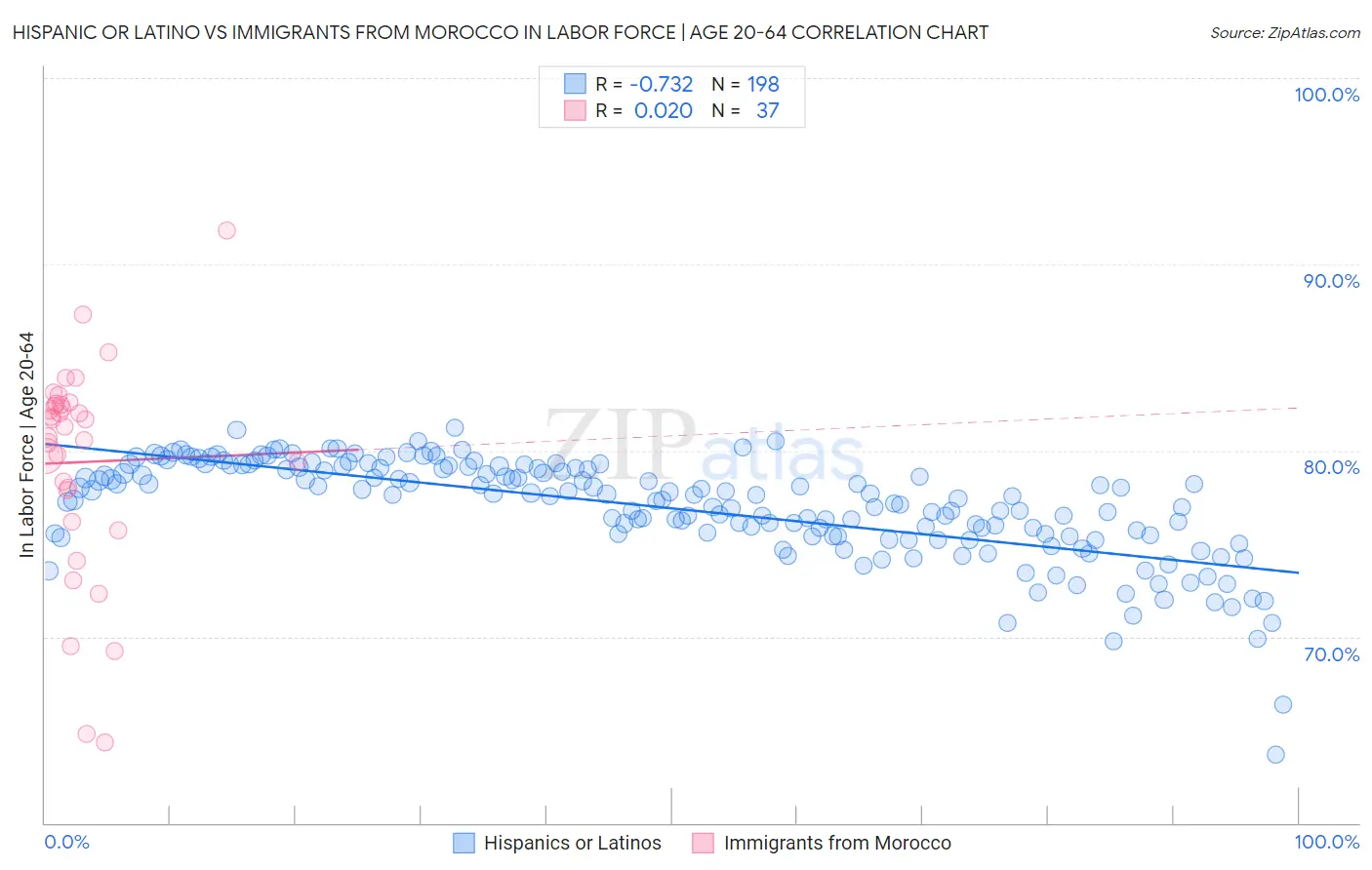 Hispanic or Latino vs Immigrants from Morocco In Labor Force | Age 20-64