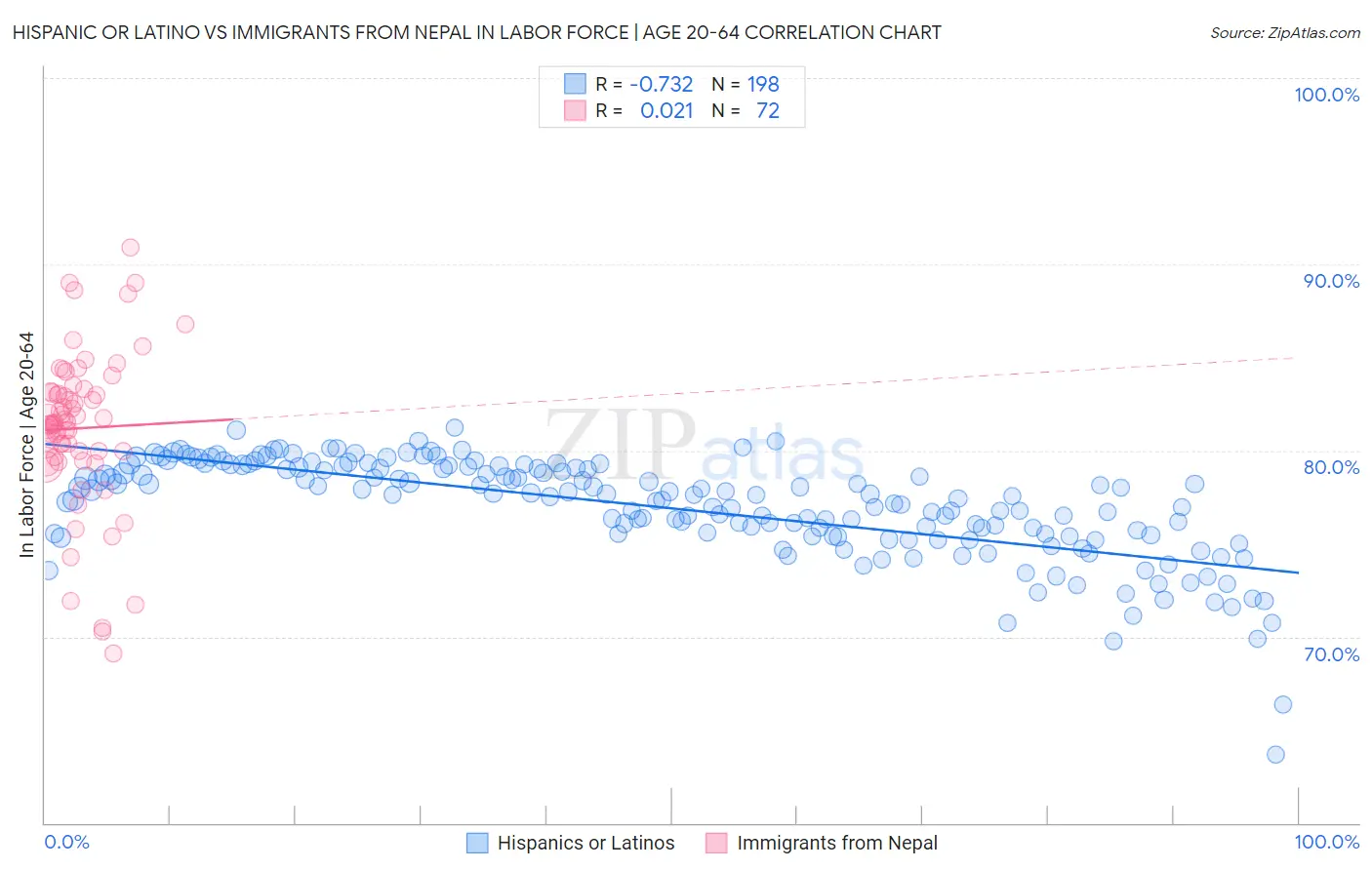 Hispanic or Latino vs Immigrants from Nepal In Labor Force | Age 20-64