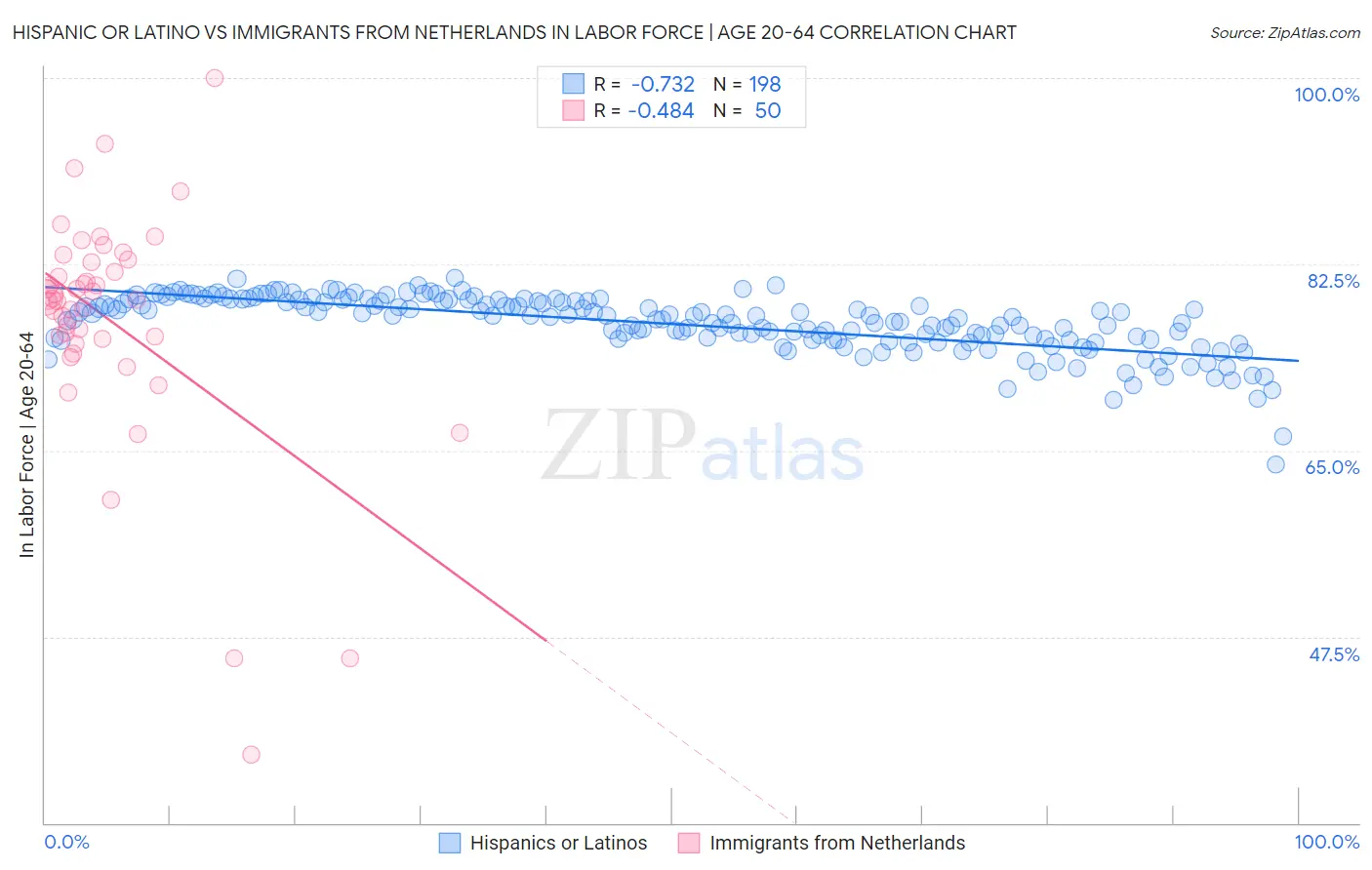 Hispanic or Latino vs Immigrants from Netherlands In Labor Force | Age 20-64