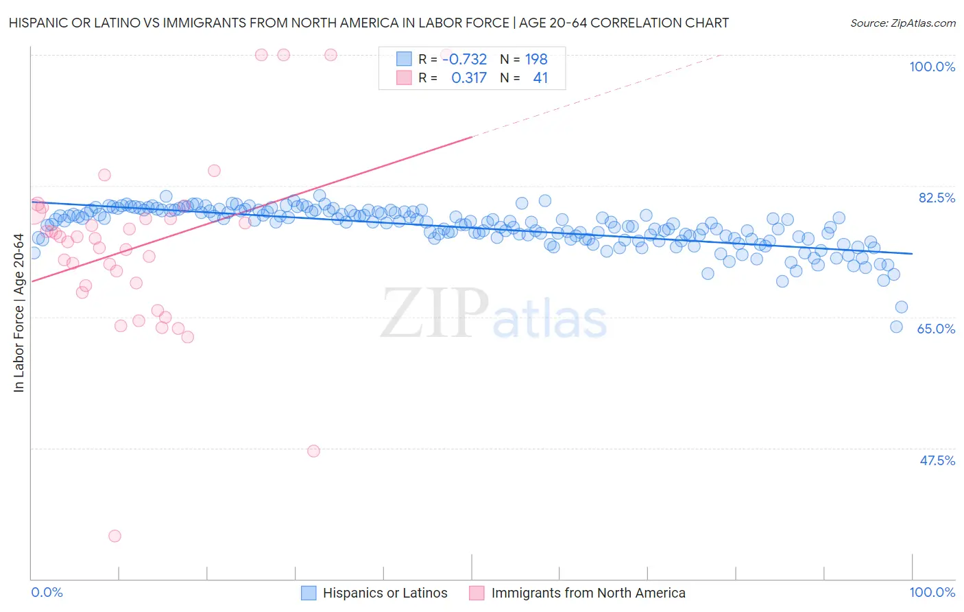 Hispanic or Latino vs Immigrants from North America In Labor Force | Age 20-64