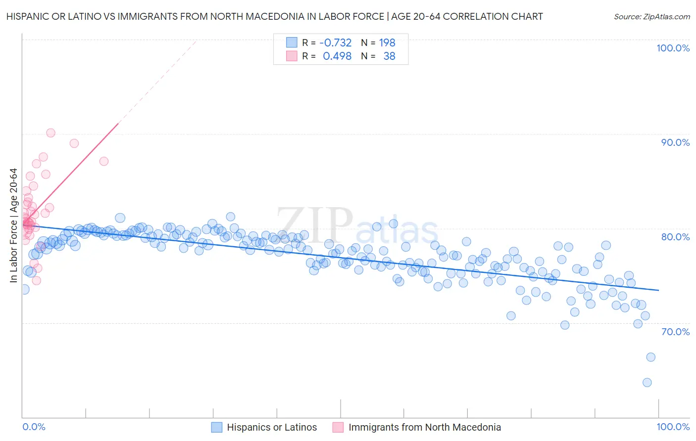 Hispanic or Latino vs Immigrants from North Macedonia In Labor Force | Age 20-64