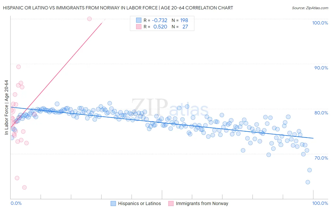 Hispanic or Latino vs Immigrants from Norway In Labor Force | Age 20-64