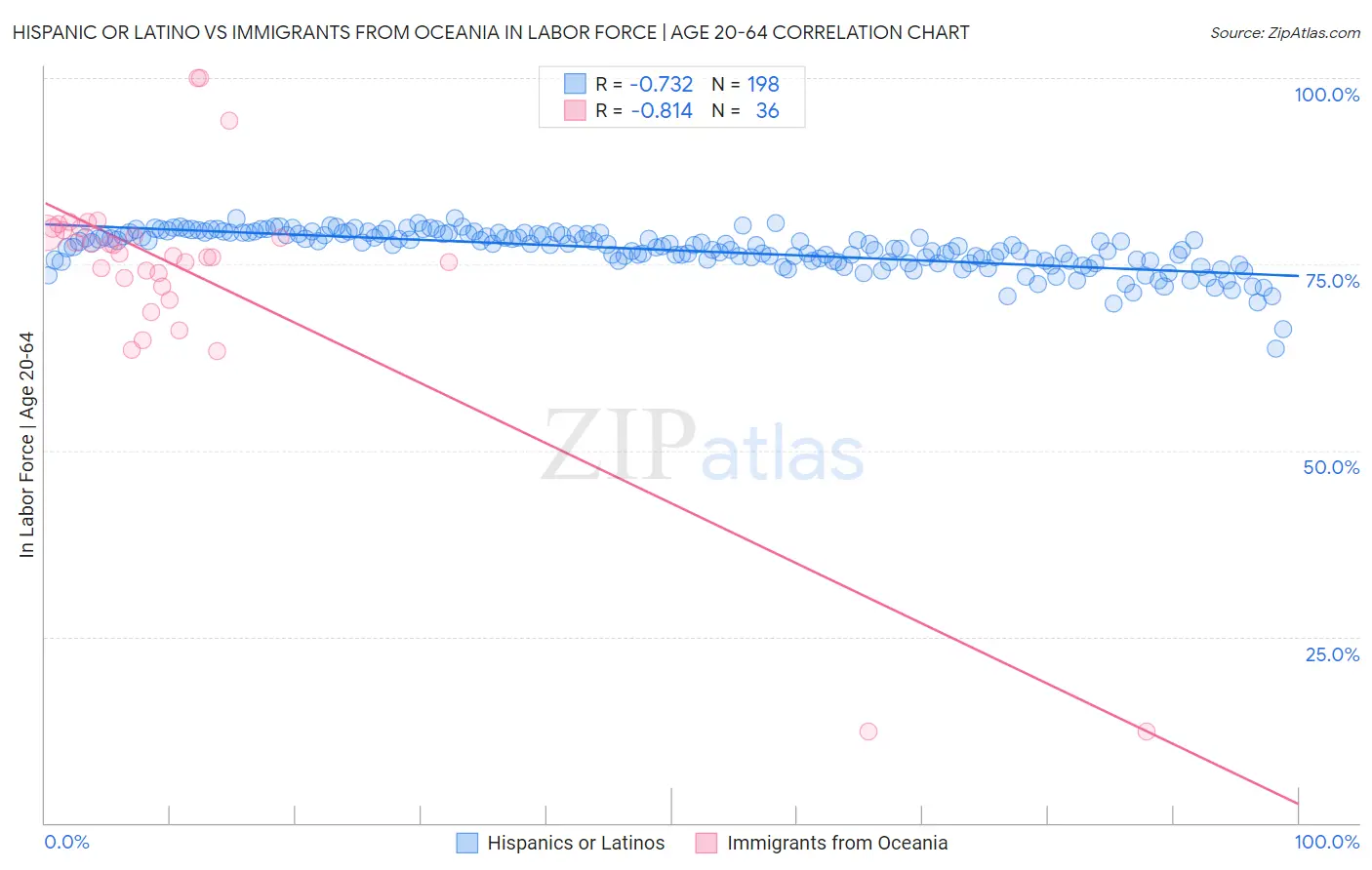 Hispanic or Latino vs Immigrants from Oceania In Labor Force | Age 20-64