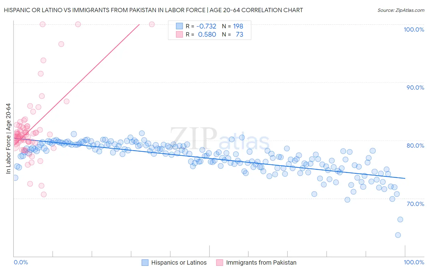 Hispanic or Latino vs Immigrants from Pakistan In Labor Force | Age 20-64