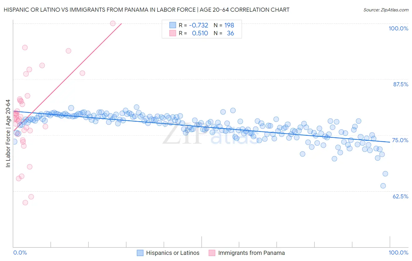 Hispanic or Latino vs Immigrants from Panama In Labor Force | Age 20-64