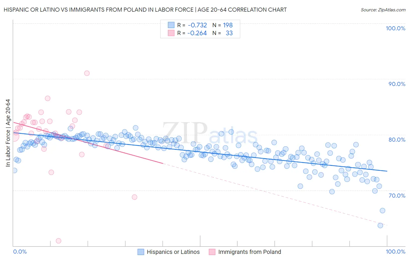 Hispanic or Latino vs Immigrants from Poland In Labor Force | Age 20-64