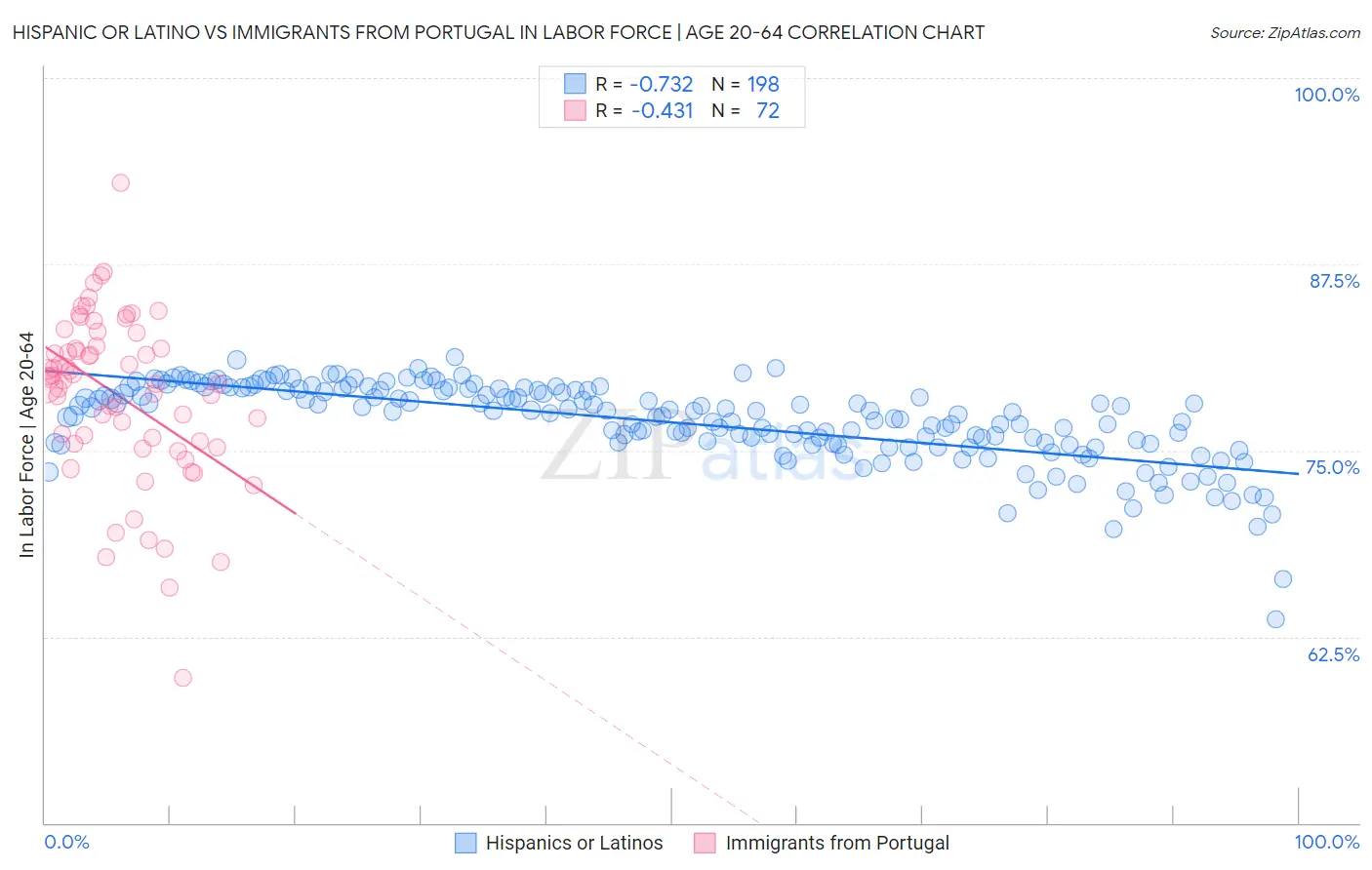 Hispanic or Latino vs Immigrants from Portugal In Labor Force | Age 20-64