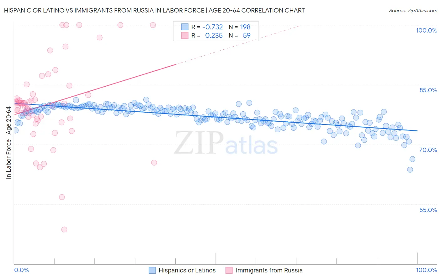 Hispanic or Latino vs Immigrants from Russia In Labor Force | Age 20-64