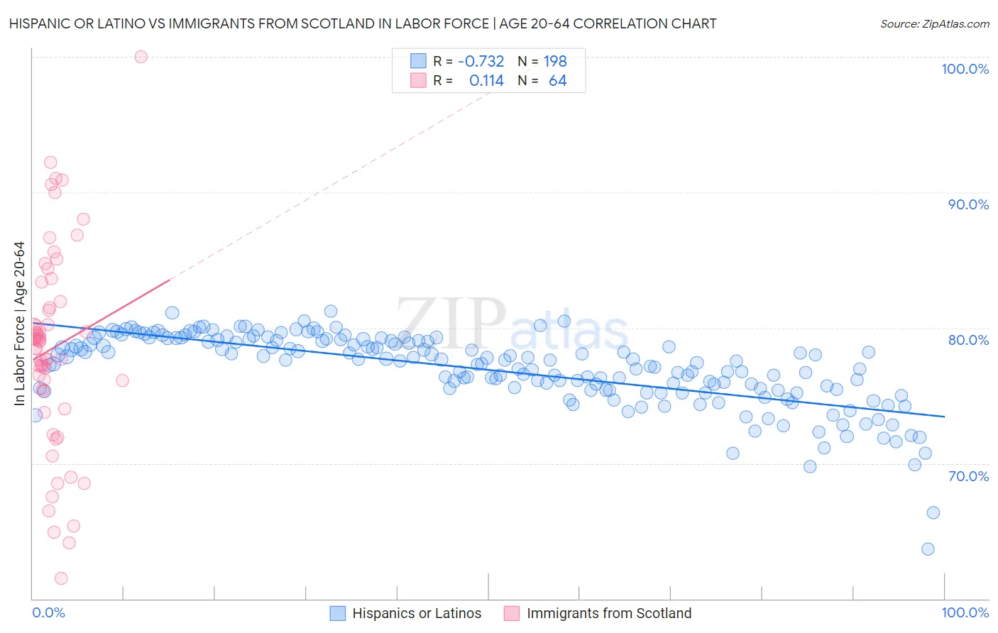 Hispanic or Latino vs Immigrants from Scotland In Labor Force | Age 20-64