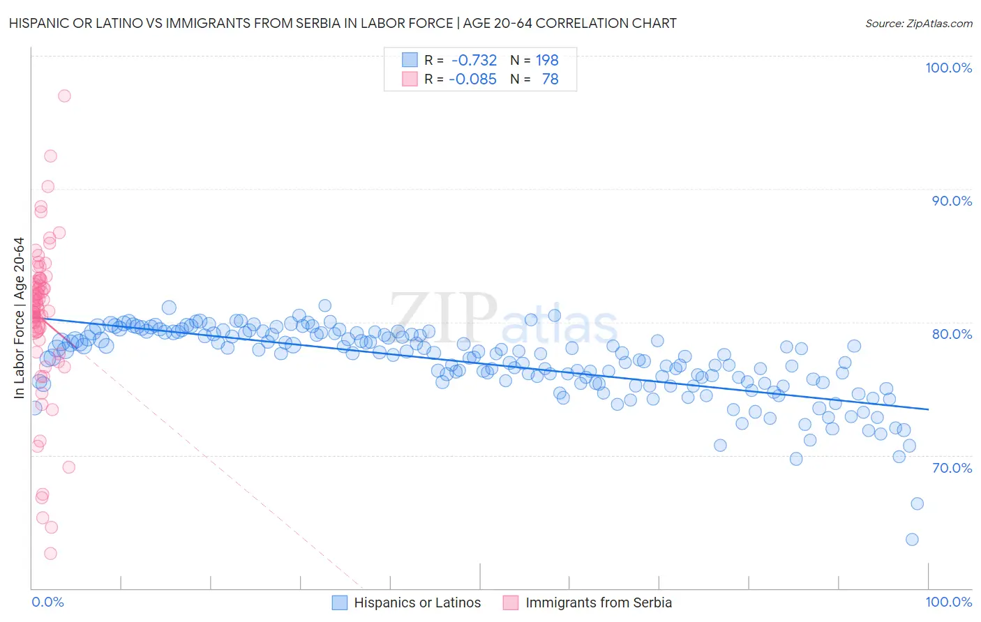 Hispanic or Latino vs Immigrants from Serbia In Labor Force | Age 20-64