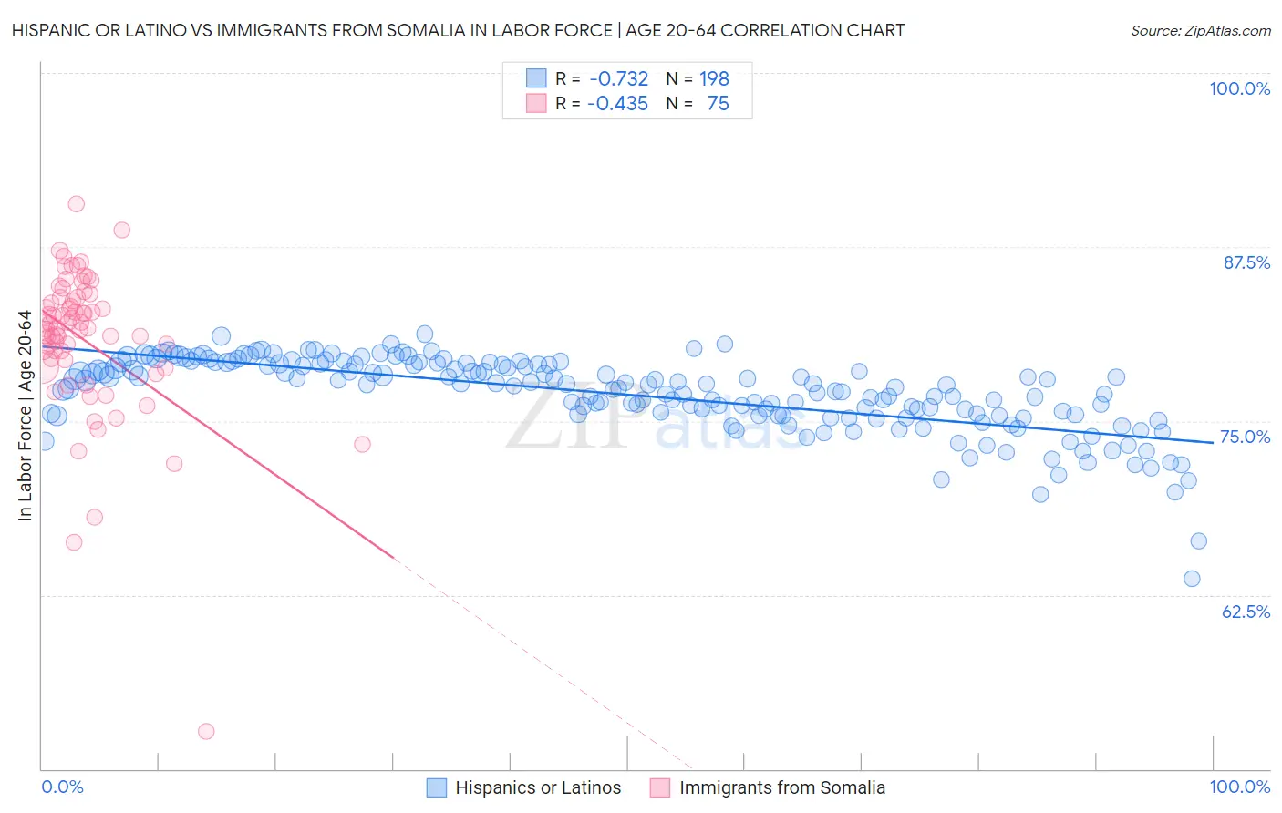 Hispanic or Latino vs Immigrants from Somalia In Labor Force | Age 20-64