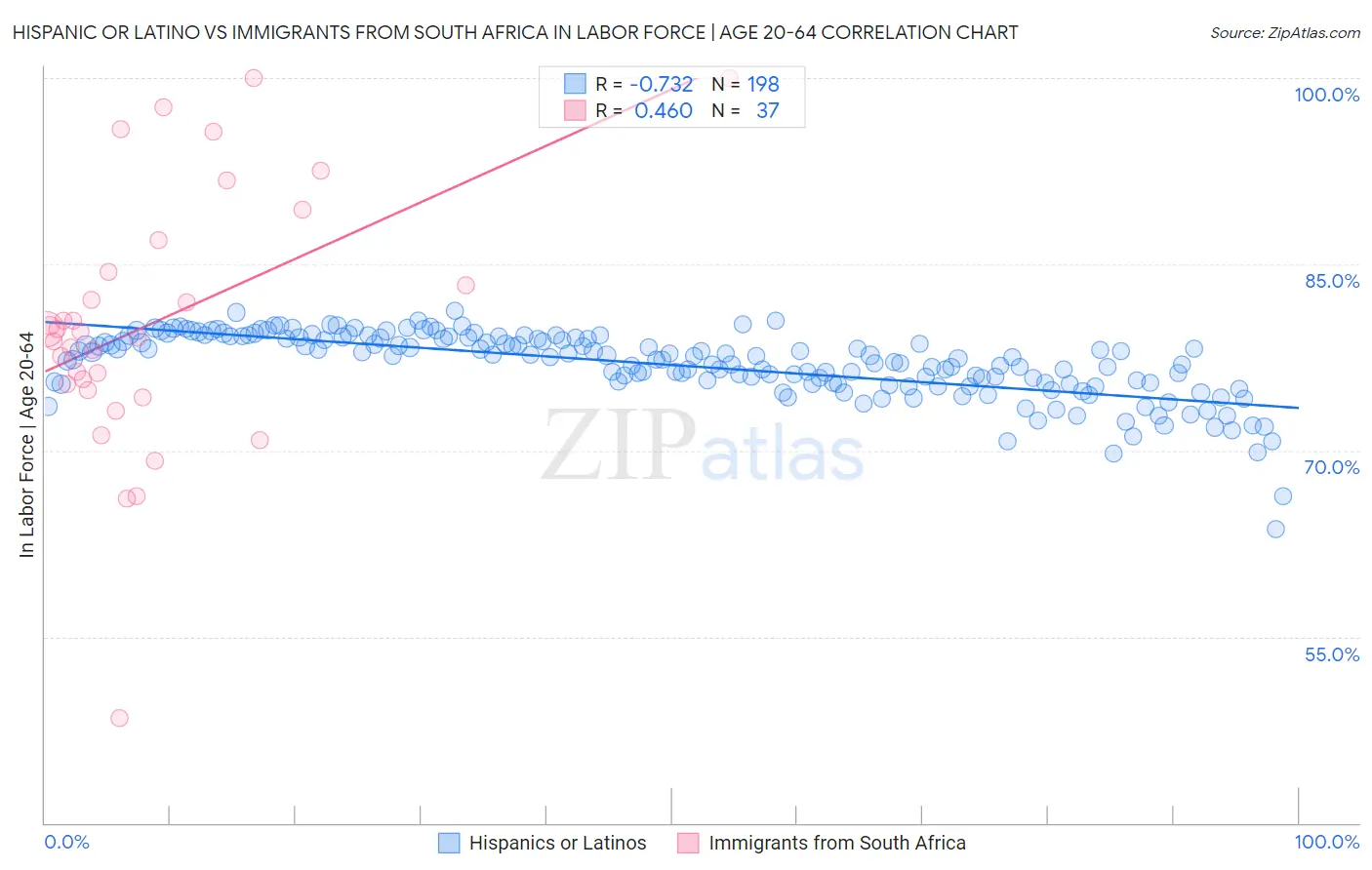 Hispanic or Latino vs Immigrants from South Africa In Labor Force | Age 20-64