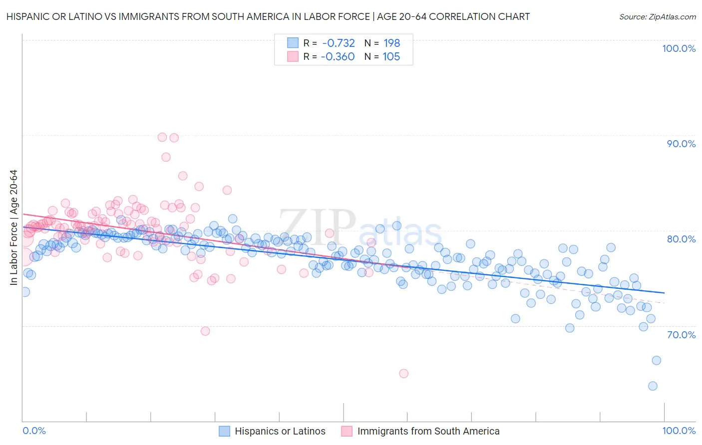 Hispanic or Latino vs Immigrants from South America In Labor Force | Age 20-64