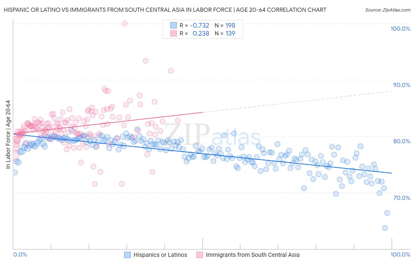 Hispanic or Latino vs Immigrants from South Central Asia In Labor Force | Age 20-64