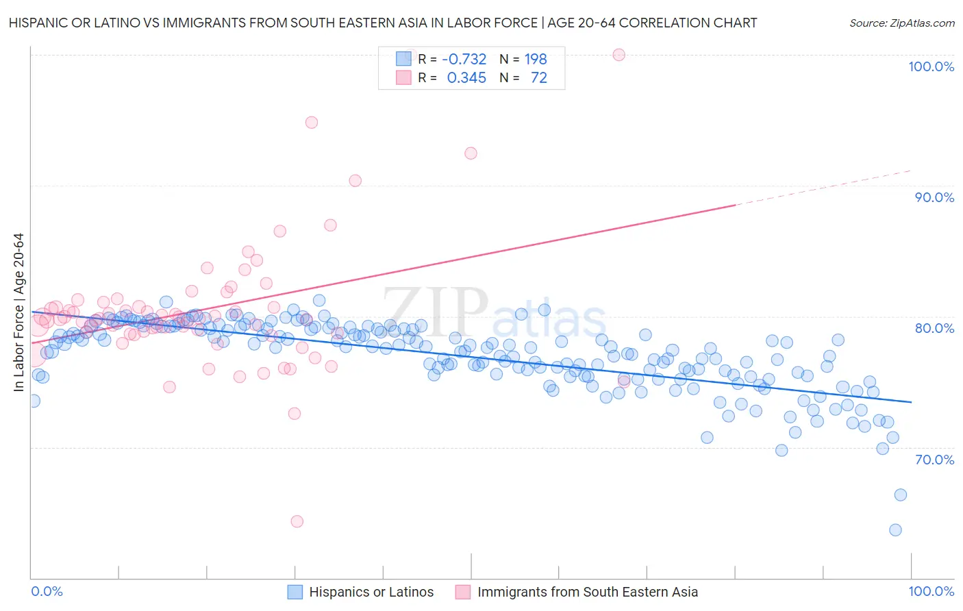 Hispanic or Latino vs Immigrants from South Eastern Asia In Labor Force | Age 20-64