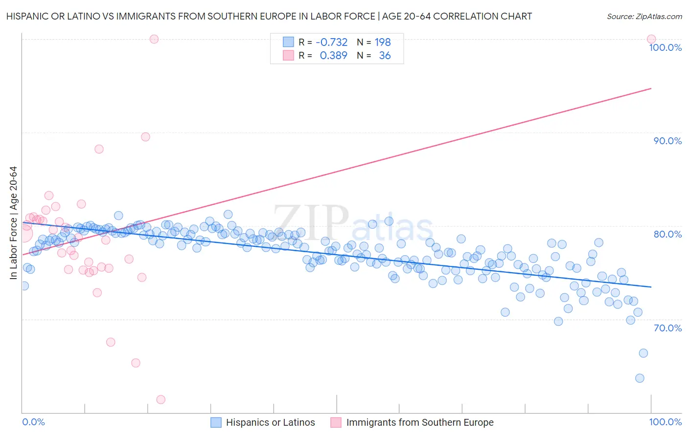 Hispanic or Latino vs Immigrants from Southern Europe In Labor Force | Age 20-64