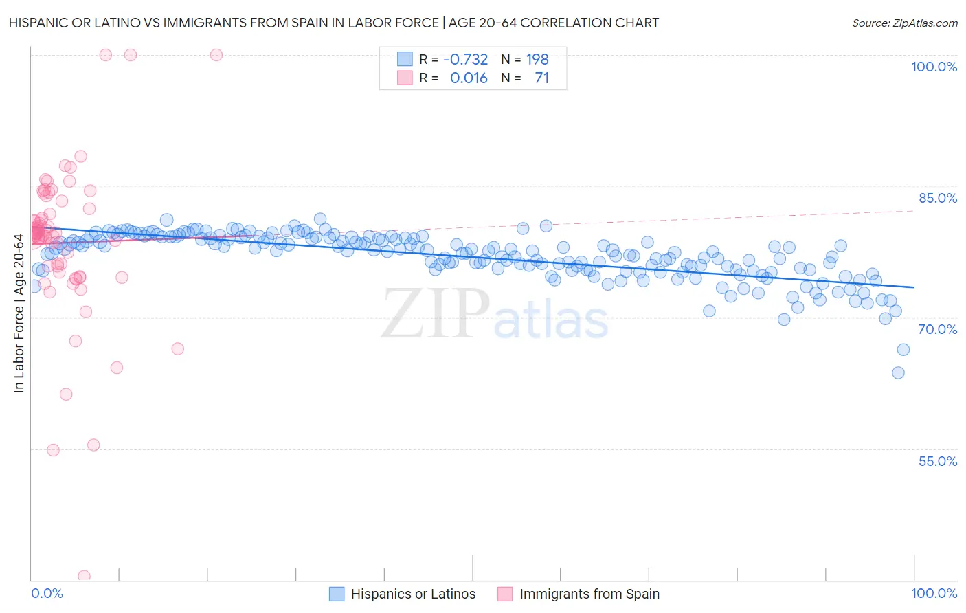 Hispanic or Latino vs Immigrants from Spain In Labor Force | Age 20-64
