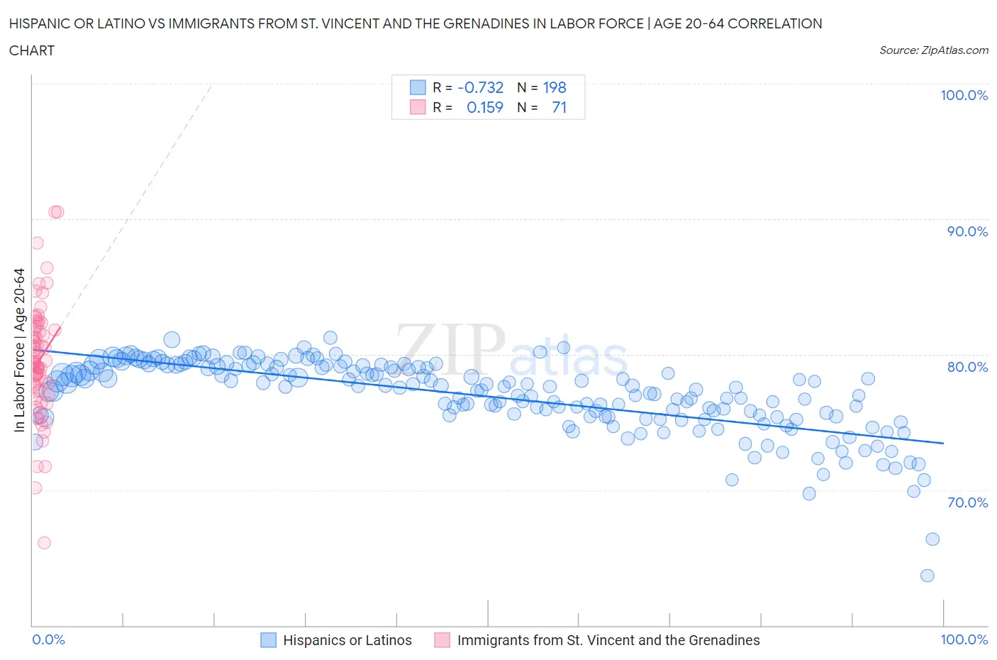 Hispanic or Latino vs Immigrants from St. Vincent and the Grenadines In Labor Force | Age 20-64