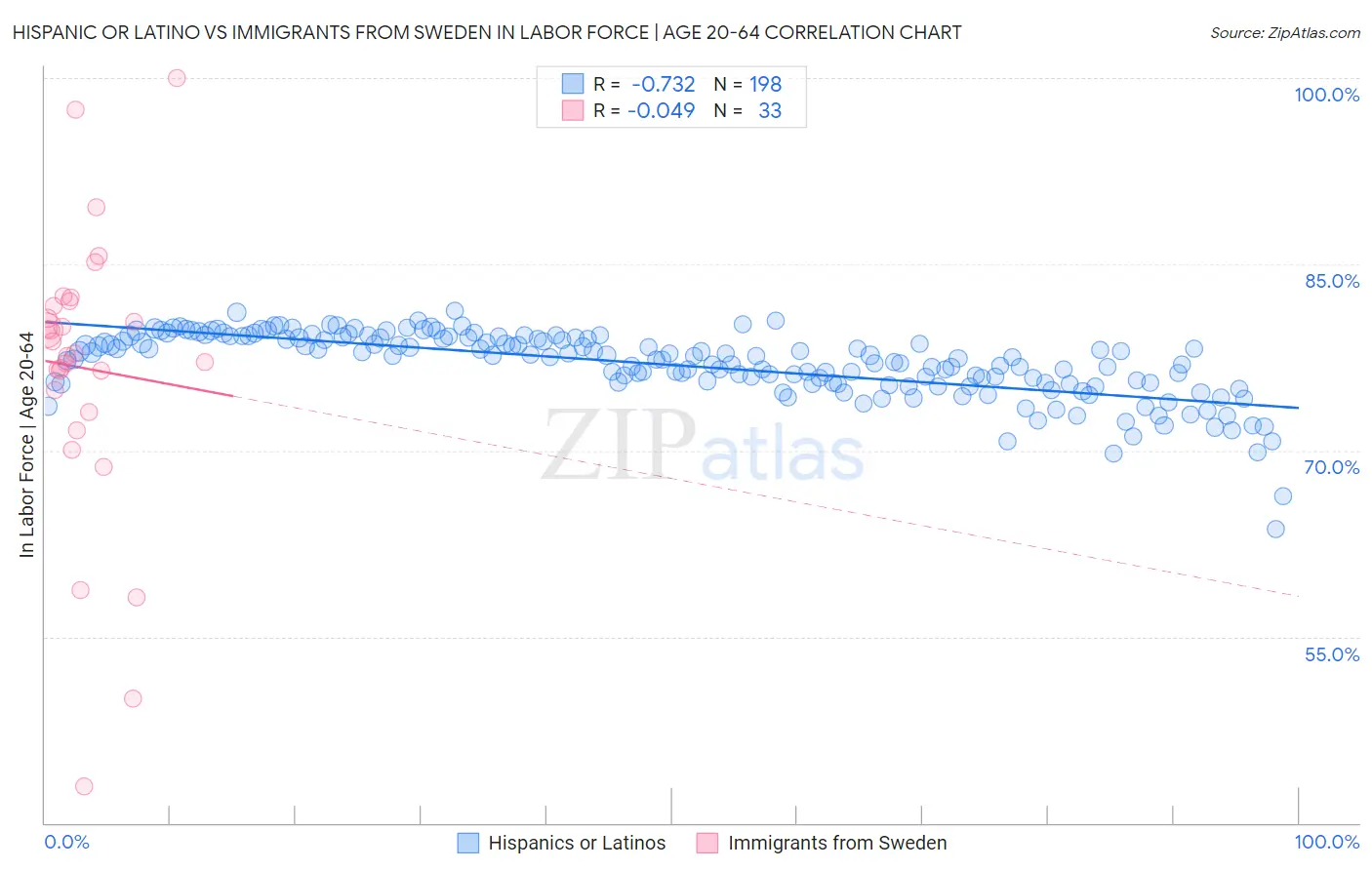 Hispanic or Latino vs Immigrants from Sweden In Labor Force | Age 20-64