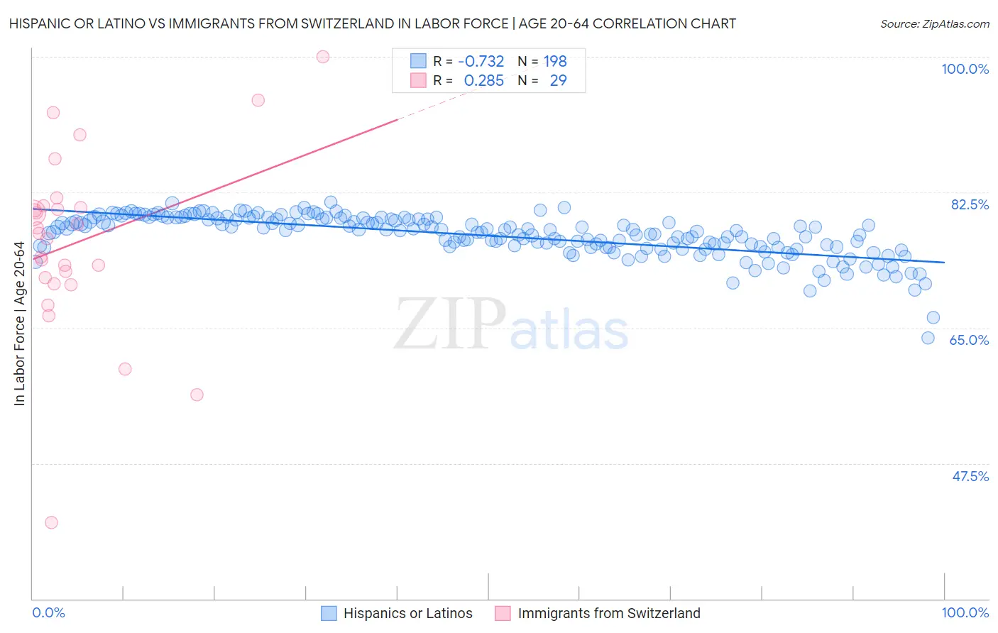 Hispanic or Latino vs Immigrants from Switzerland In Labor Force | Age 20-64