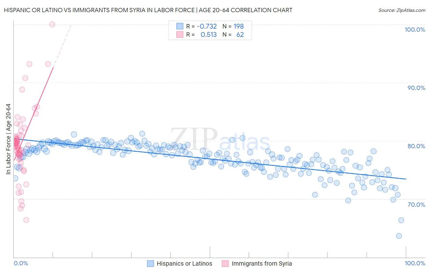 Hispanic or Latino vs Immigrants from Syria In Labor Force | Age 20-64