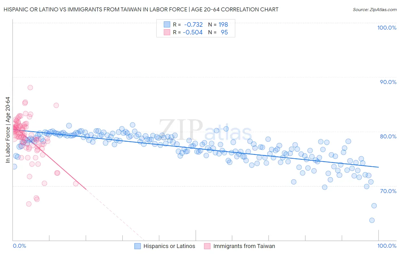 Hispanic or Latino vs Immigrants from Taiwan In Labor Force | Age 20-64