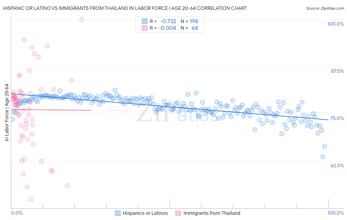 Hispanic or Latino vs Immigrants from Thailand In Labor Force | Age 20-64
