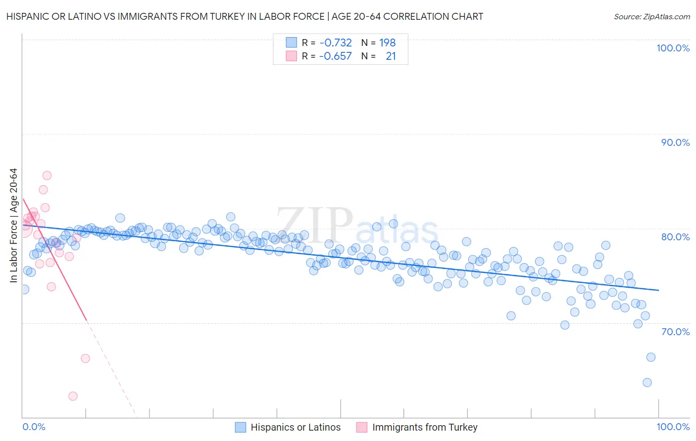 Hispanic or Latino vs Immigrants from Turkey In Labor Force | Age 20-64