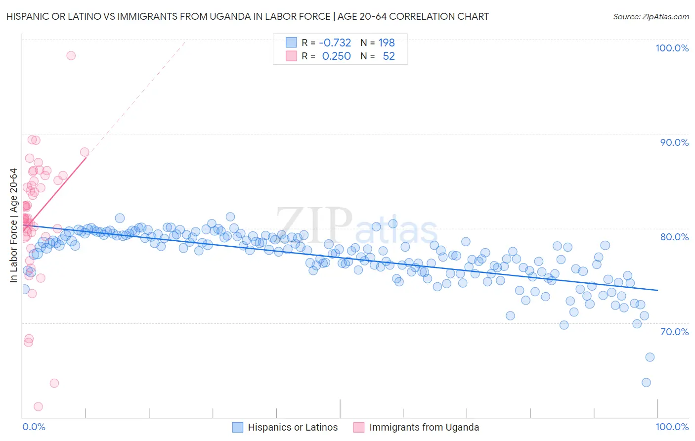 Hispanic or Latino vs Immigrants from Uganda In Labor Force | Age 20-64