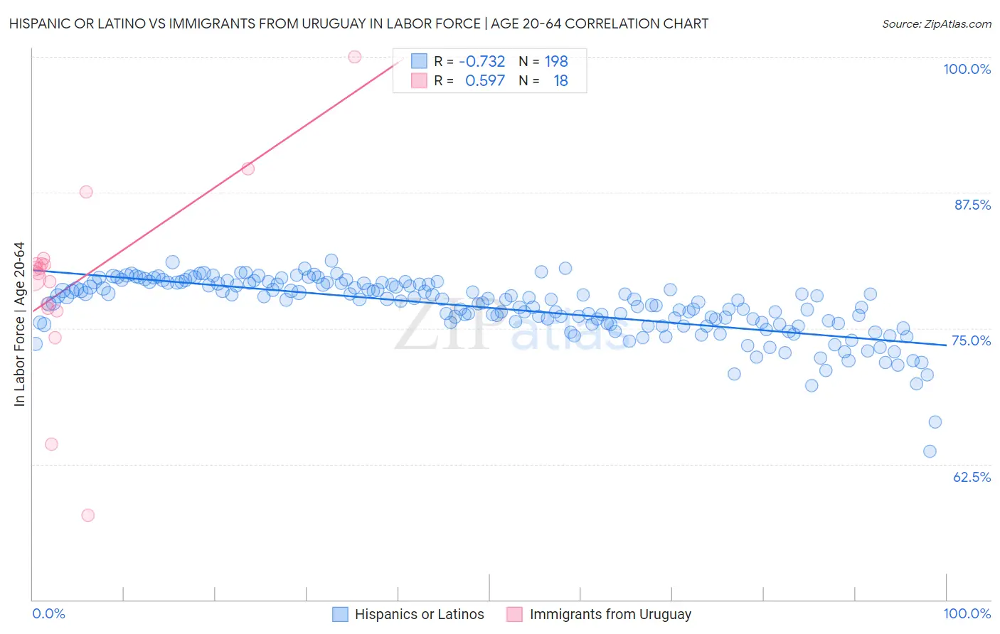 Hispanic or Latino vs Immigrants from Uruguay In Labor Force | Age 20-64