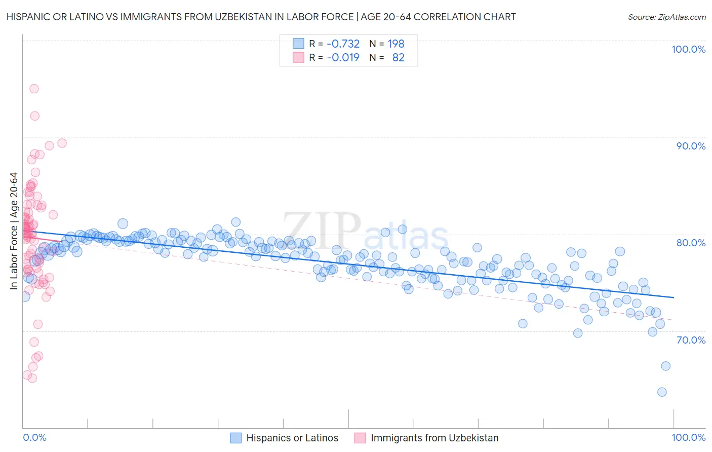 Hispanic or Latino vs Immigrants from Uzbekistan In Labor Force | Age 20-64