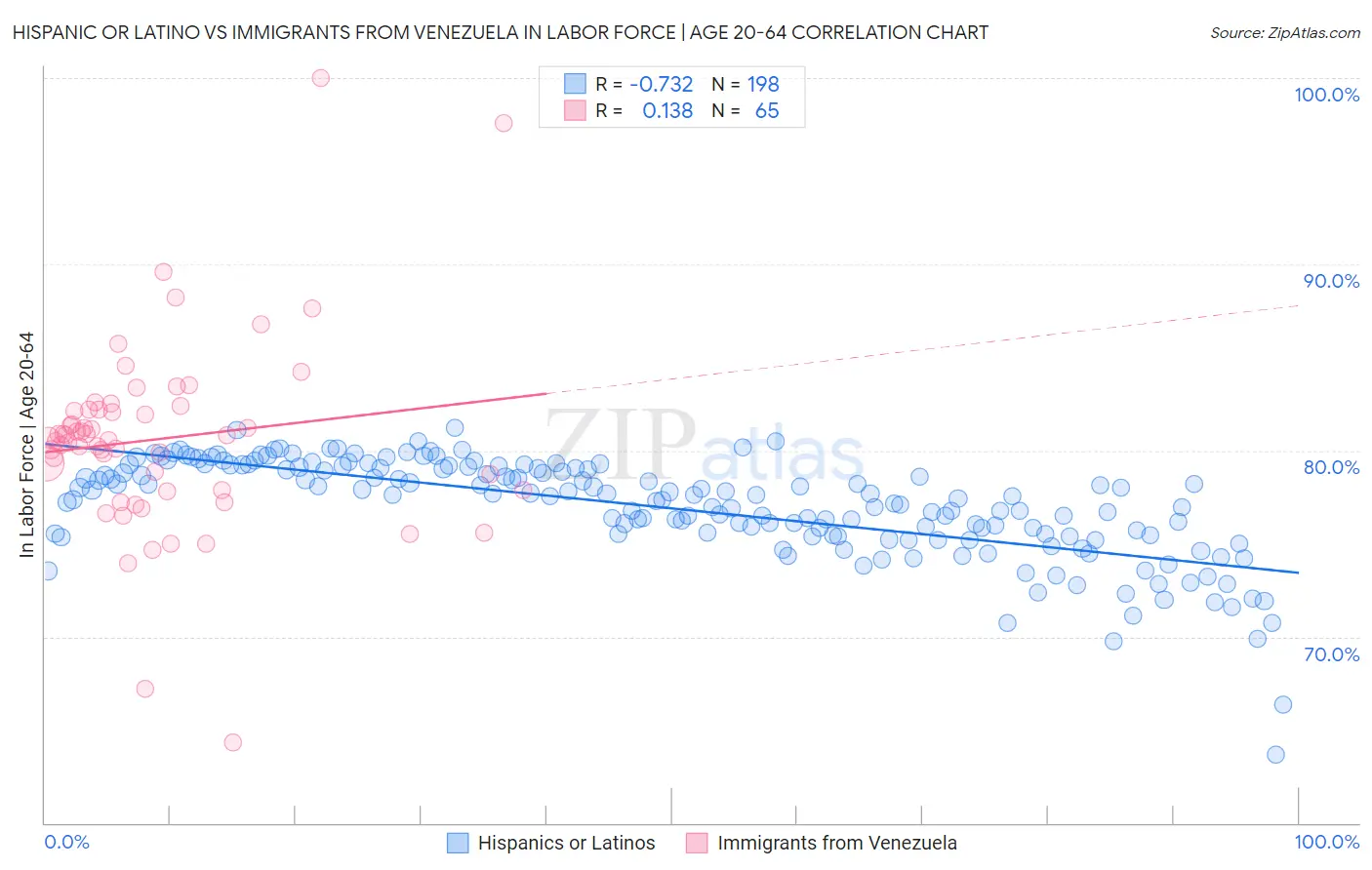 Hispanic or Latino vs Immigrants from Venezuela In Labor Force | Age 20-64
