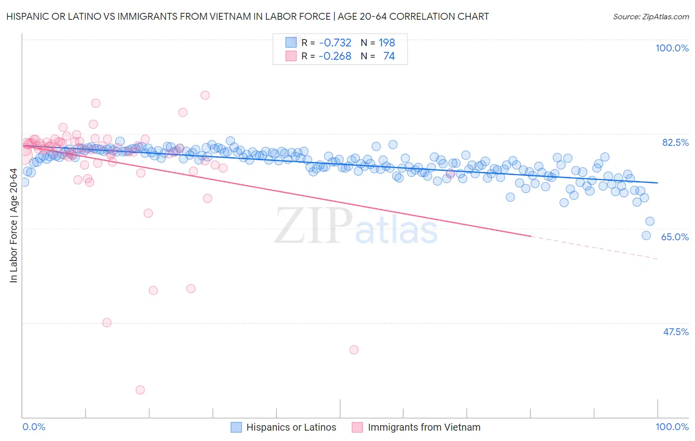 Hispanic or Latino vs Immigrants from Vietnam In Labor Force | Age 20-64