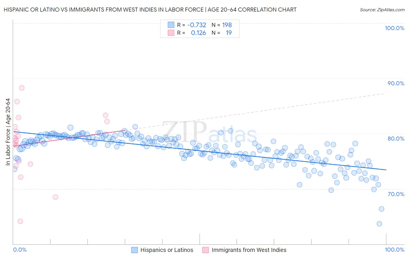 Hispanic or Latino vs Immigrants from West Indies In Labor Force | Age 20-64